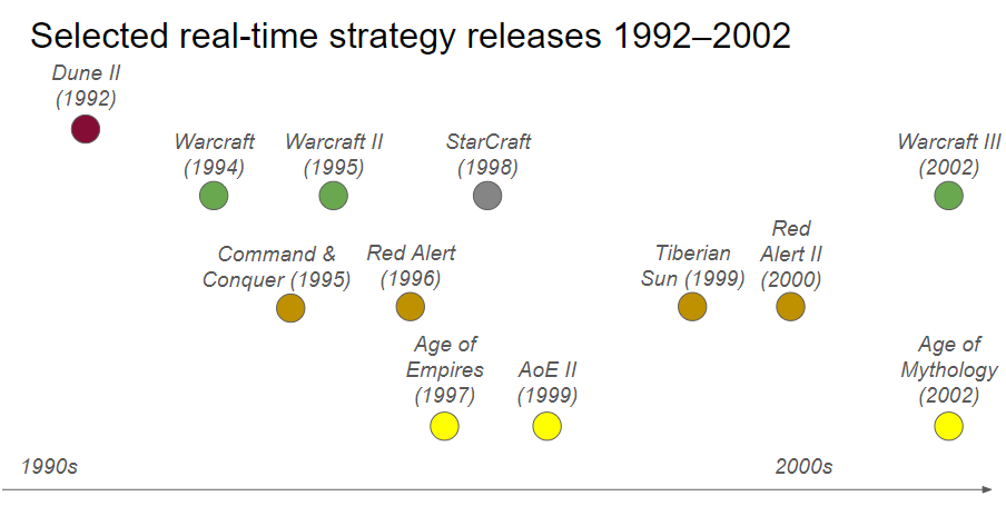 Timeline of selected RTS titles