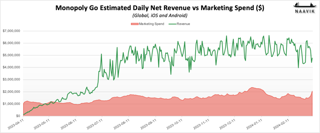 Downloads and modeled marketing spend