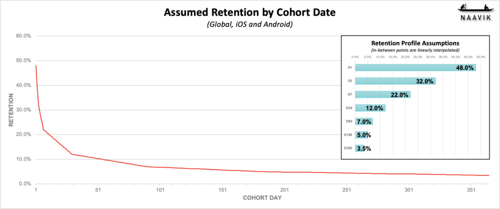 Downloads and modeled marketing spend