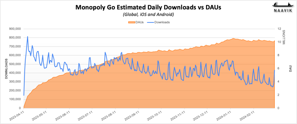 Downloads and modeled marketing spend