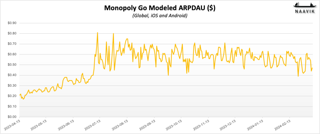 Downloads and modeled marketing spend