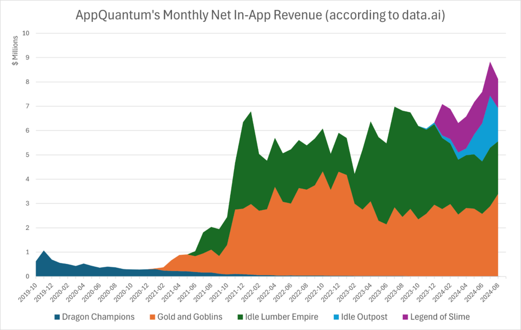 Graph depicting AppQuantum revenue