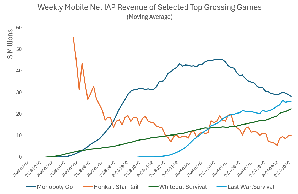 Graph depicting IAP revenue of Monopoly Go, Honkai: Star Rail, Whitout Survival, and Las War:Survival.