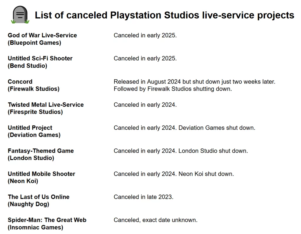 Table that lists canceled live service projects