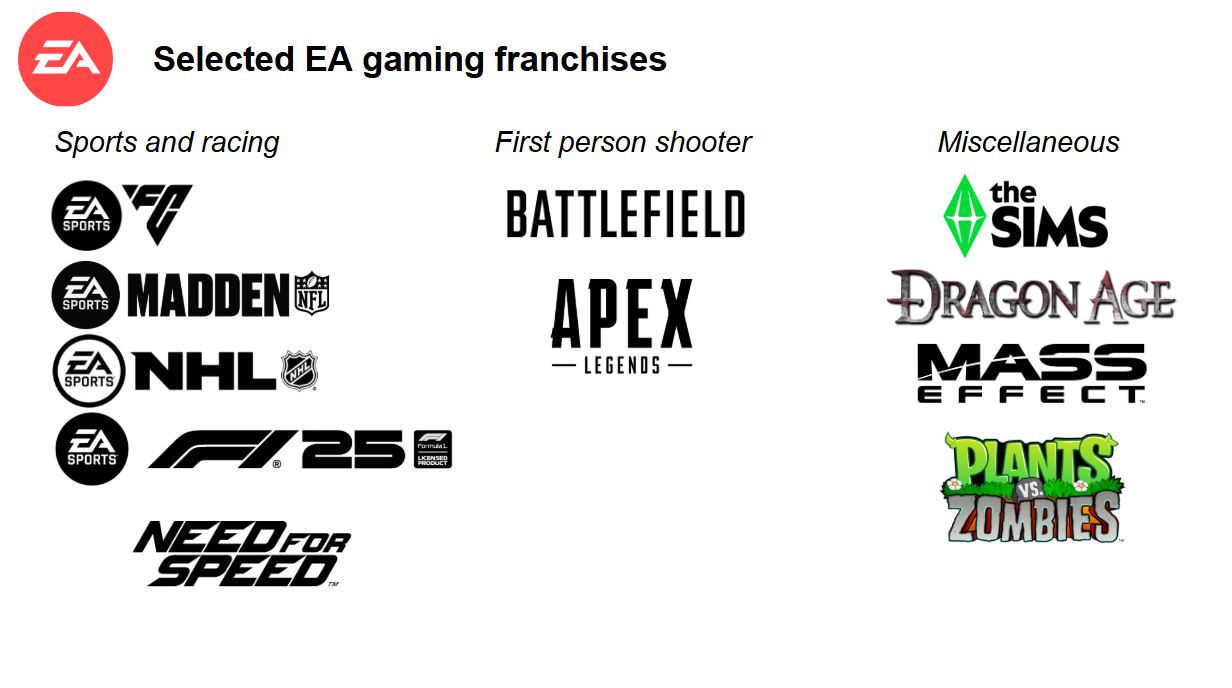 Selected EA franchises