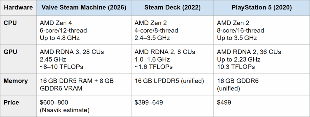 Table about Steam Machine, Steam Deck, and PS5 specs